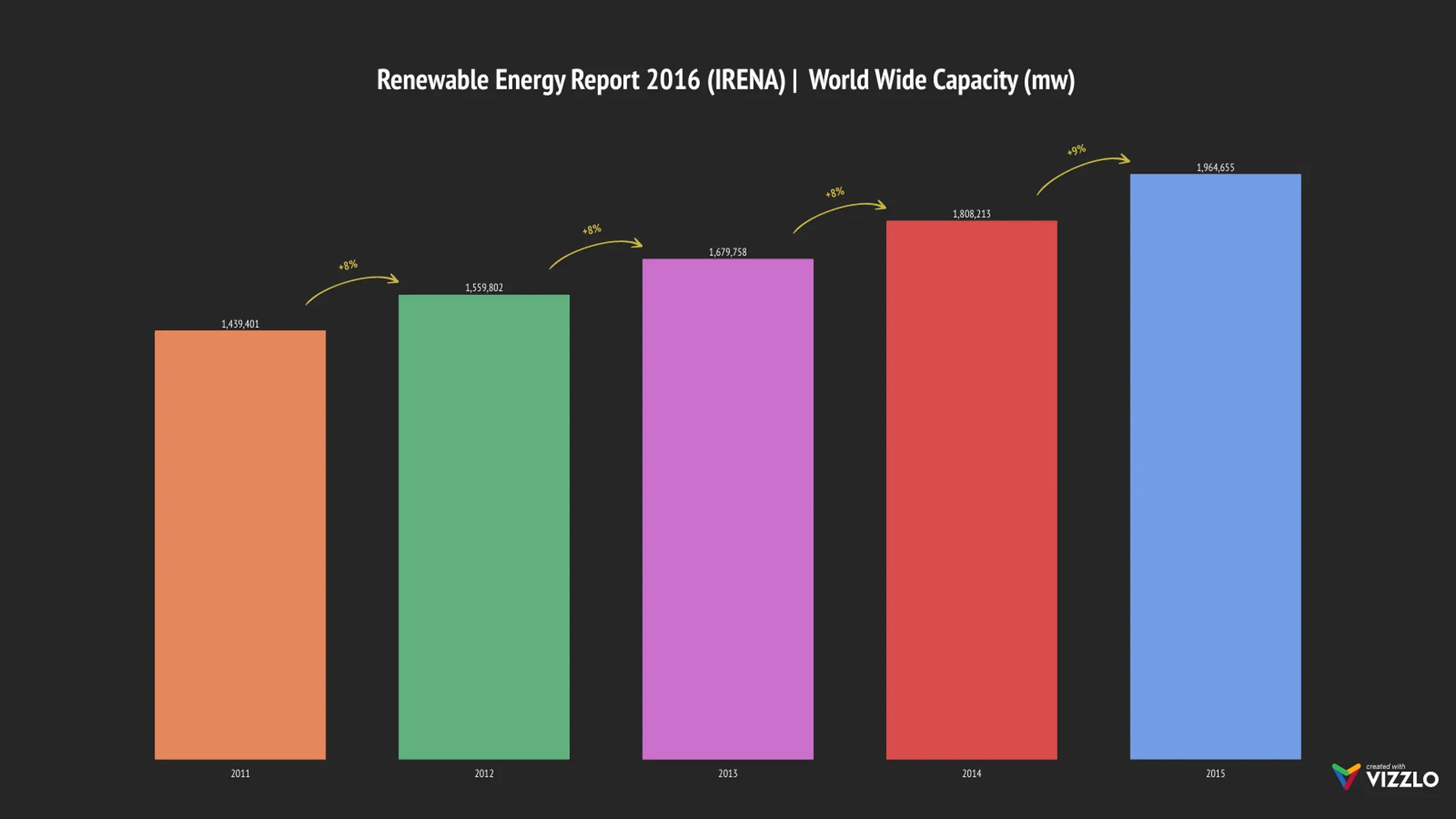 Wachstums-Balken­diagramm-Beispiel: Renewable Energy Report 2016 (IRENA) |  World Wide Capacity (mw)