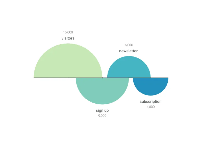 Bird’s-Eye Funnel  alternative: Retention Chart