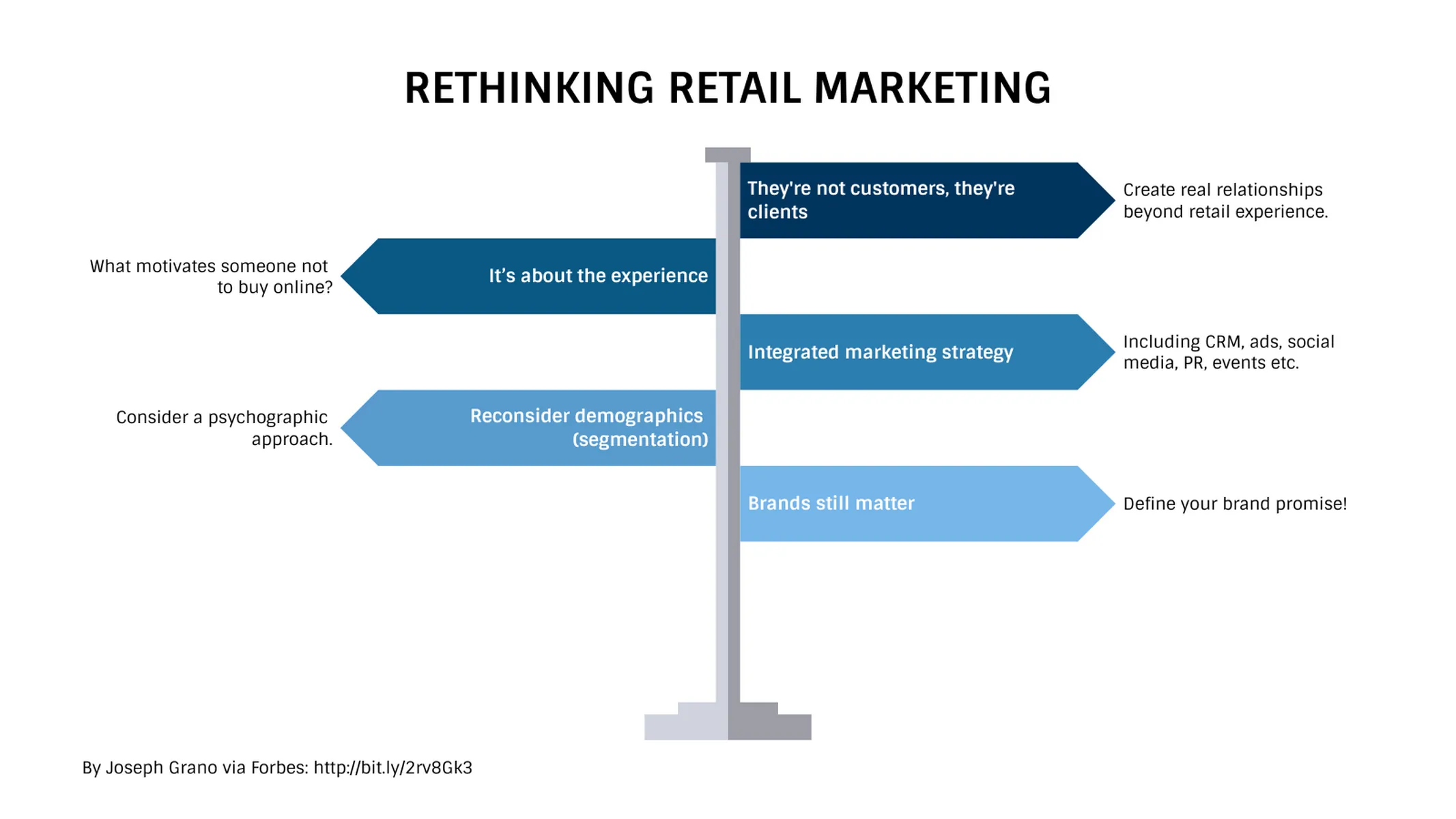 Signpost Chart example: RETHINKING RETAIL MARKETING