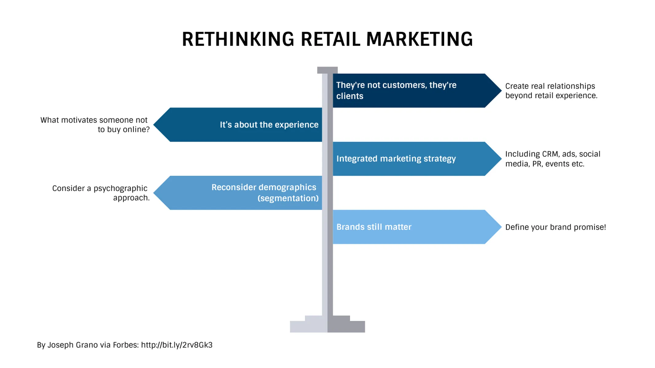 Signpost Chart example: RETHINKING RETAIL MARKETING