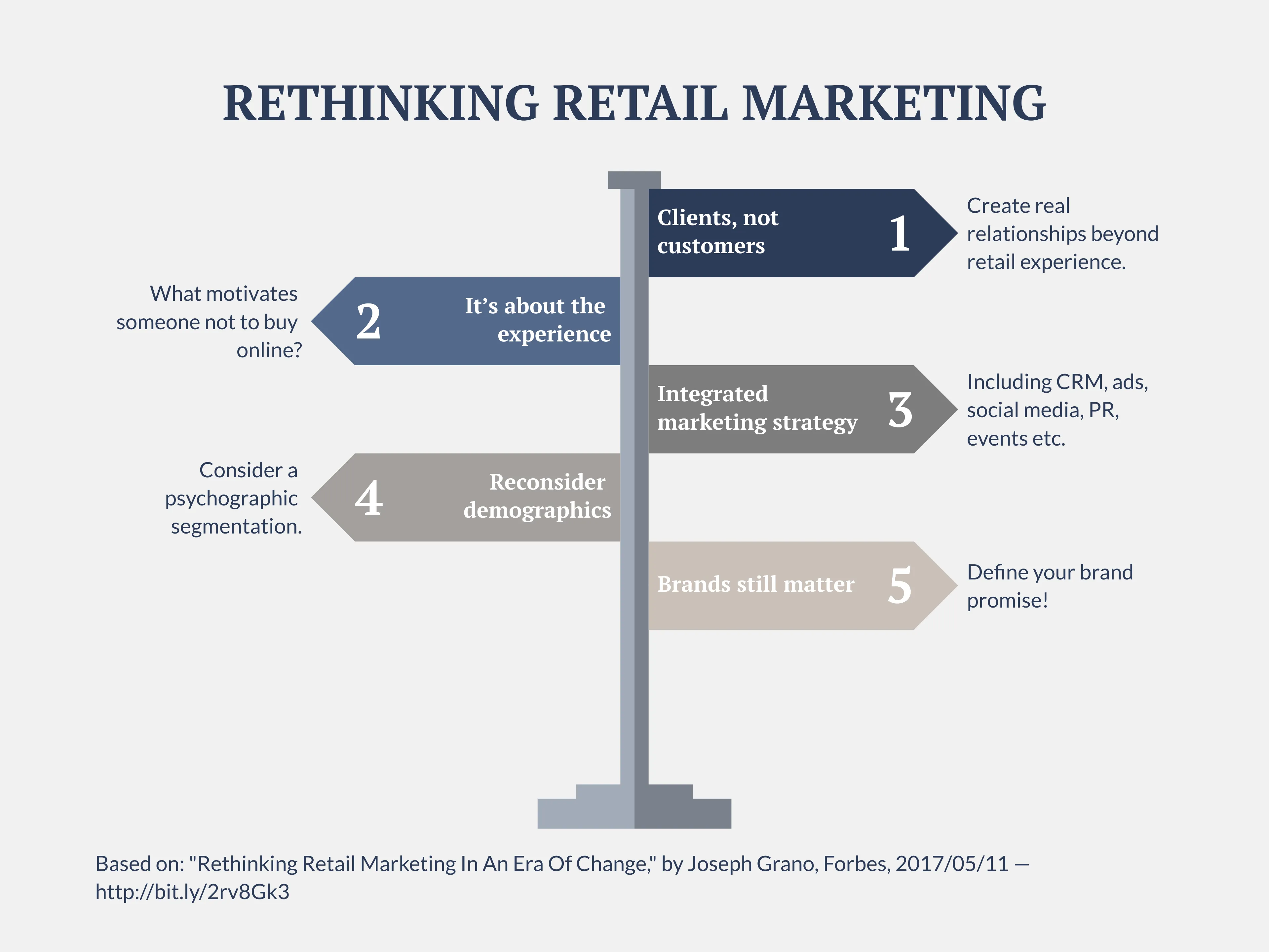 Wegweiser­diagramm-Beispiel: RETHINKING RETAIL MARKETING