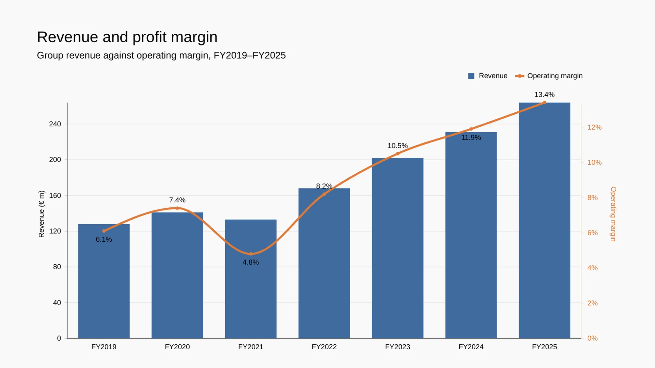 Kombinationsdiagramm-Beispiel: Revenue and profit margin
