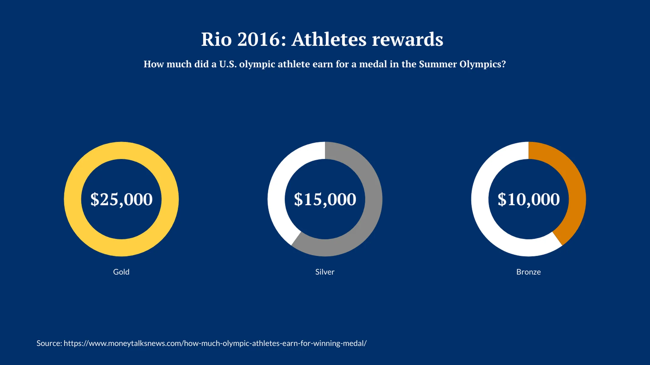 Mehrfach-Radialbalken­diagramm-Beispiel: Rio 2016: Athletes rewards