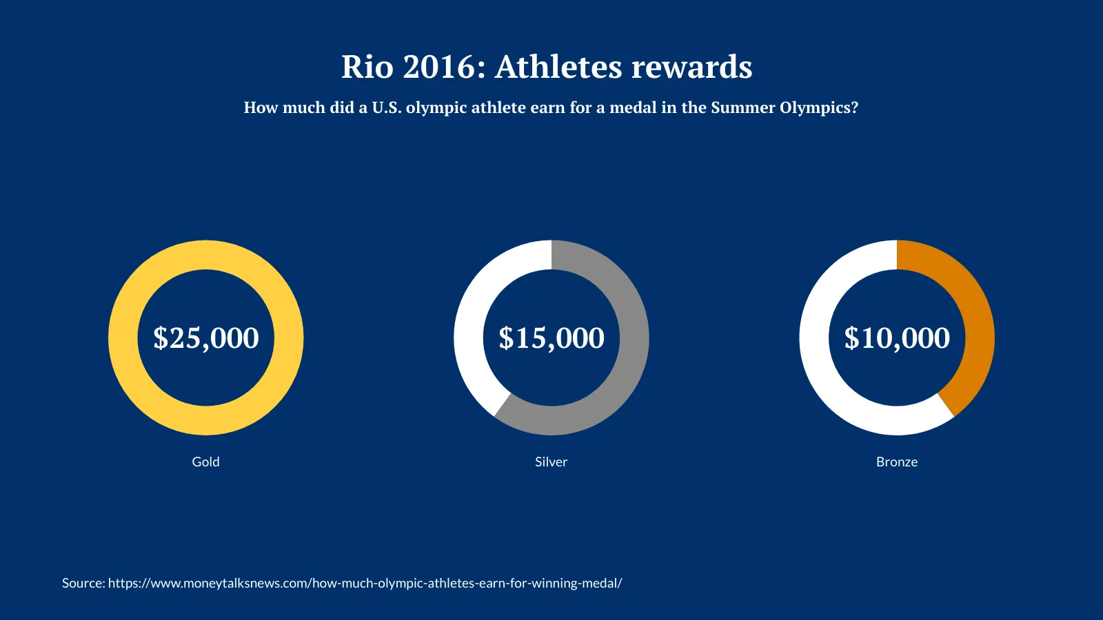 Multiple Radial Bars Chart example: Rio 2016: Athletes rewards