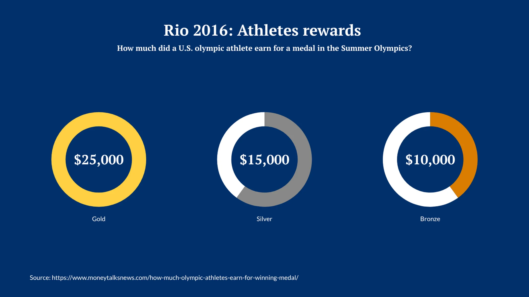 Multiple Radial Bars Chart example: Rio 2016: Athletes rewards