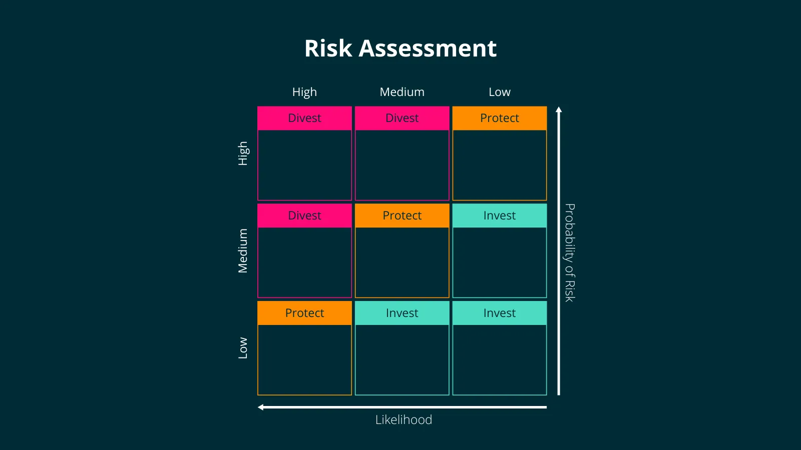 GE-McKinsey Matrix example: Risk Assessment