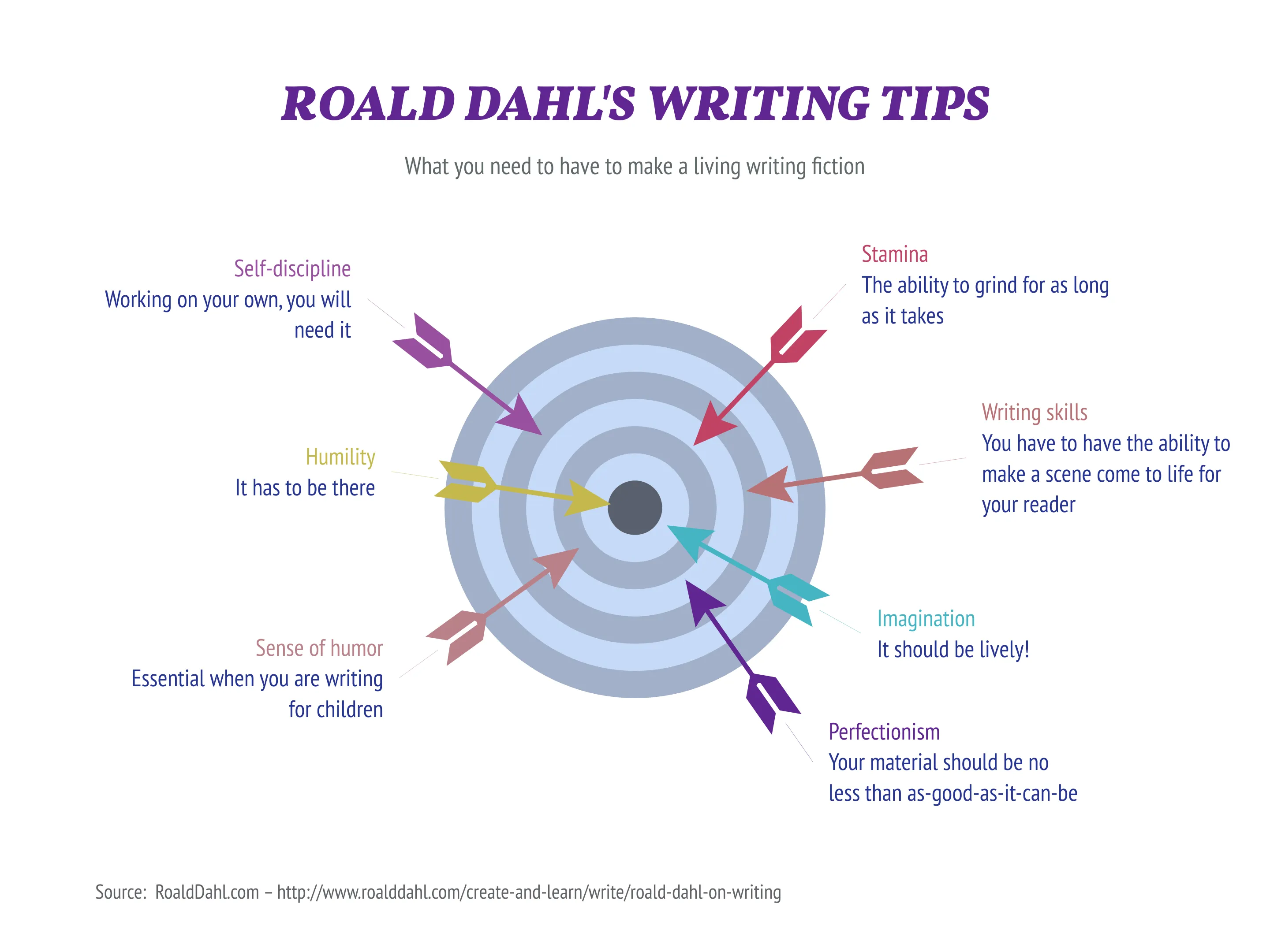 Dartscheiben­diagramm-Beispiel: ROALD DAHL'S WRITING TIPS