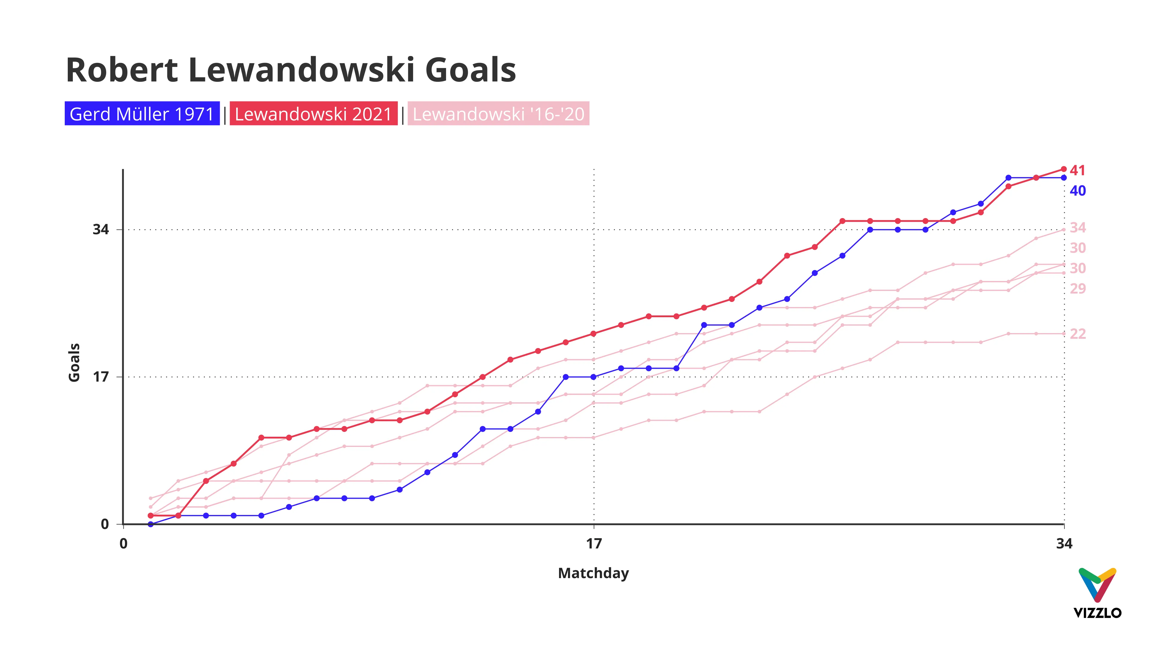 Linien­diagramm-Beispiel: Robert Lewandowski Goals