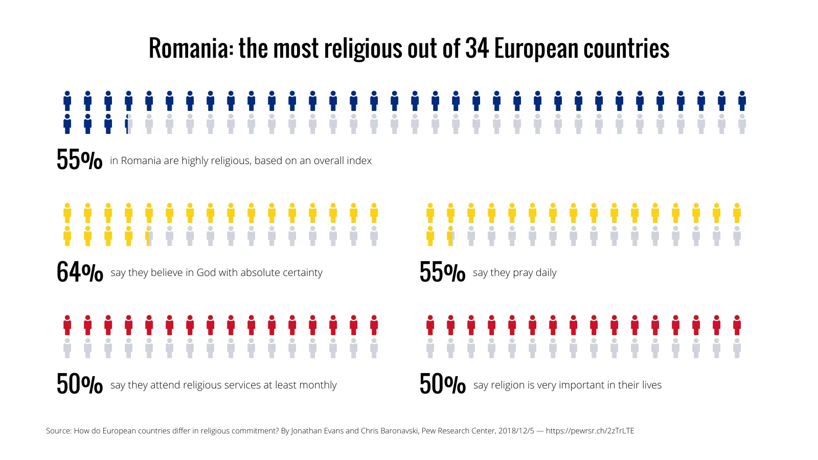 Pictograph example: Romania: the most religious out of 34 European countries