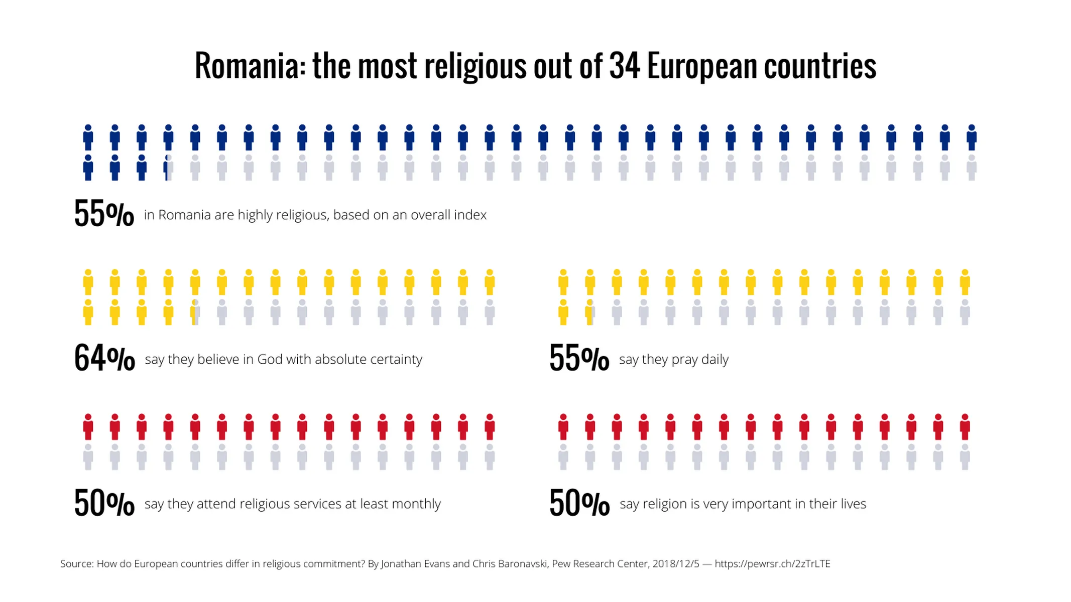 Piktogramm-Beispiel: Romania: the most religious out of 34 European countries
