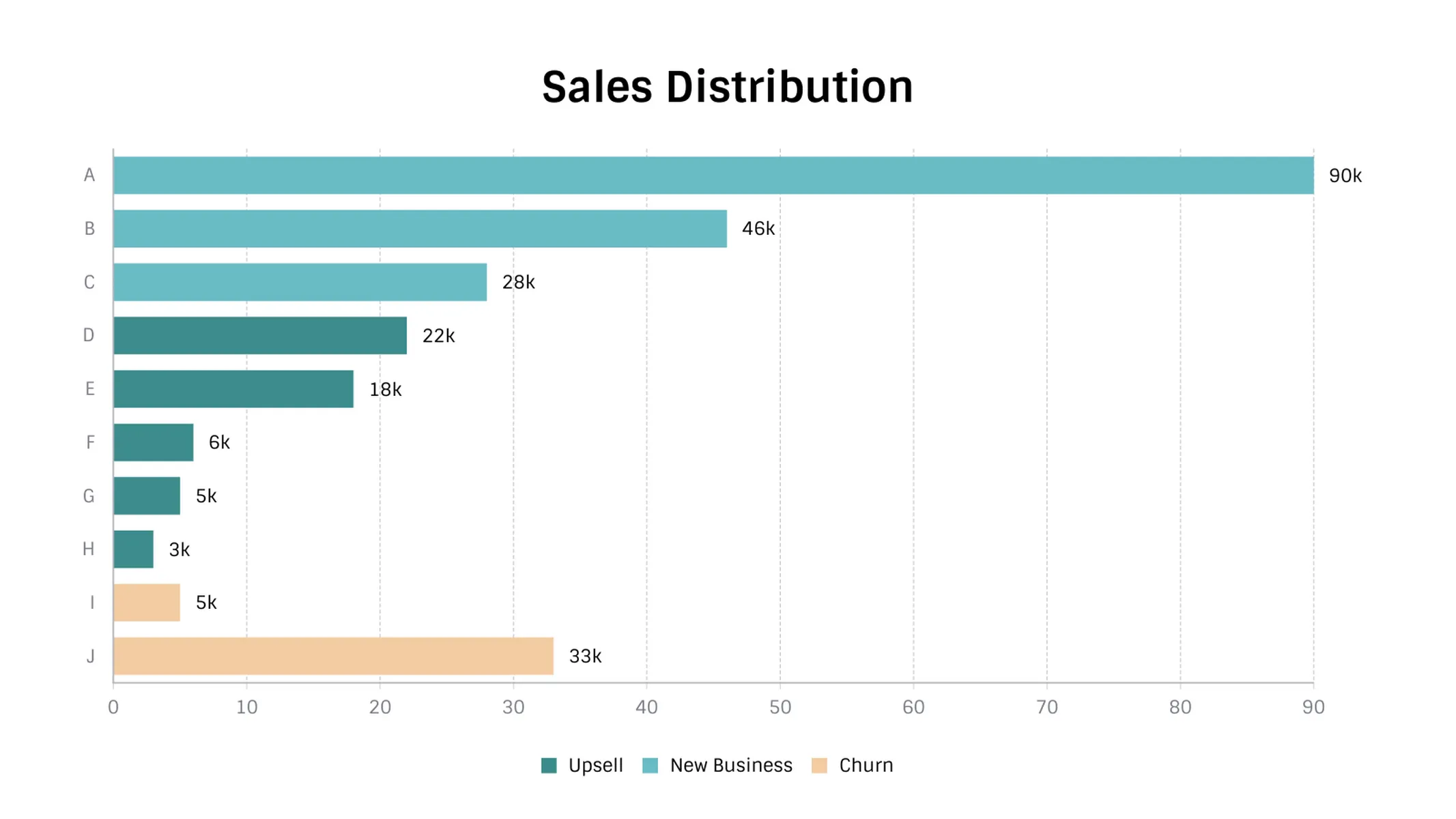 Farbcodiertes Balken­diagramm-Beispiel: Sales Distribution
