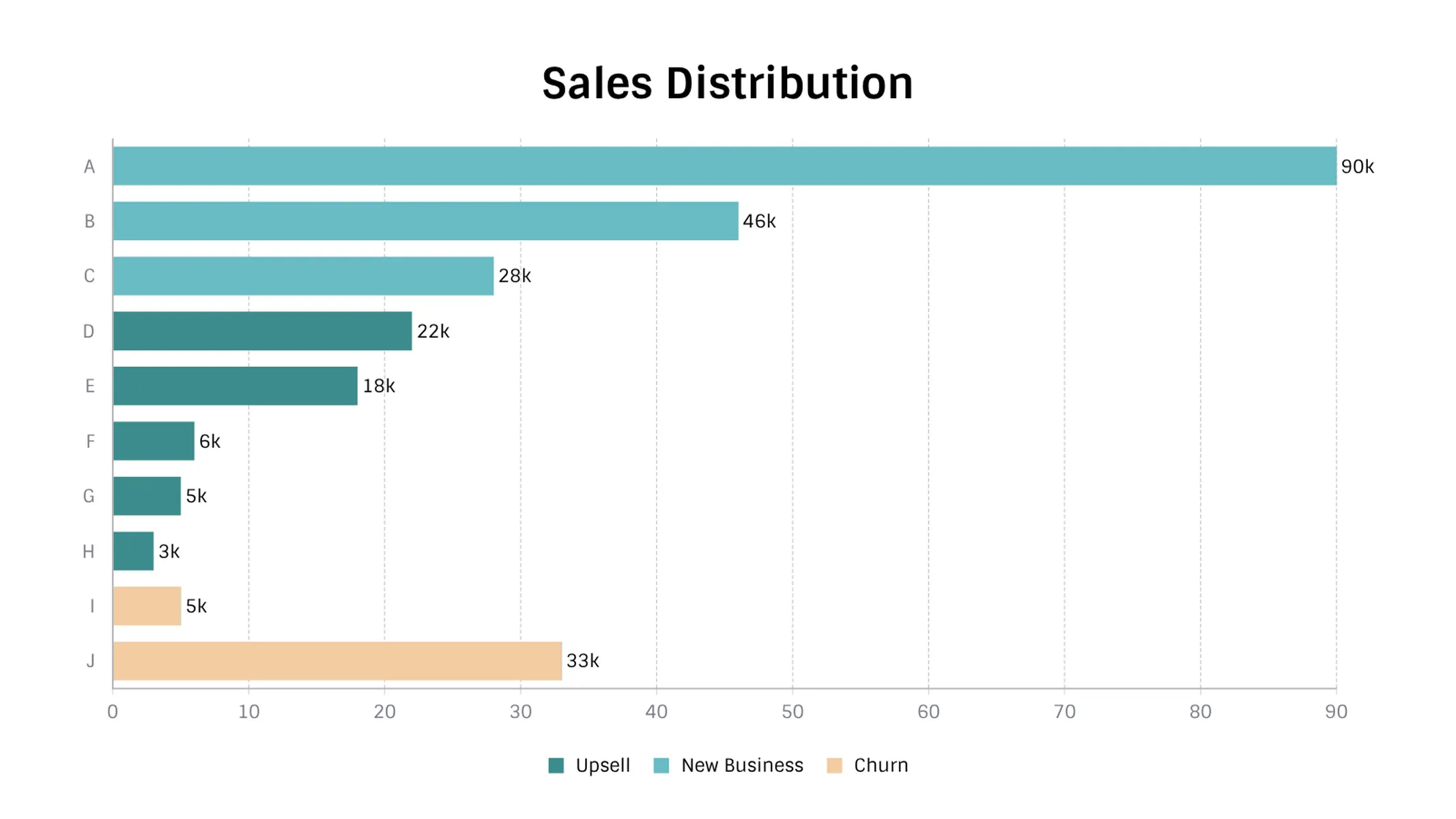 Color Coded Bar Chart example: Sales Distribution