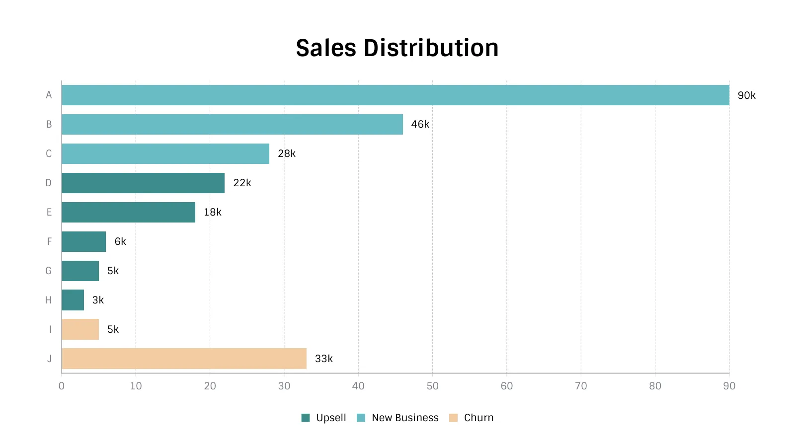 Color Coded Bar Chart example: Sales Distribution