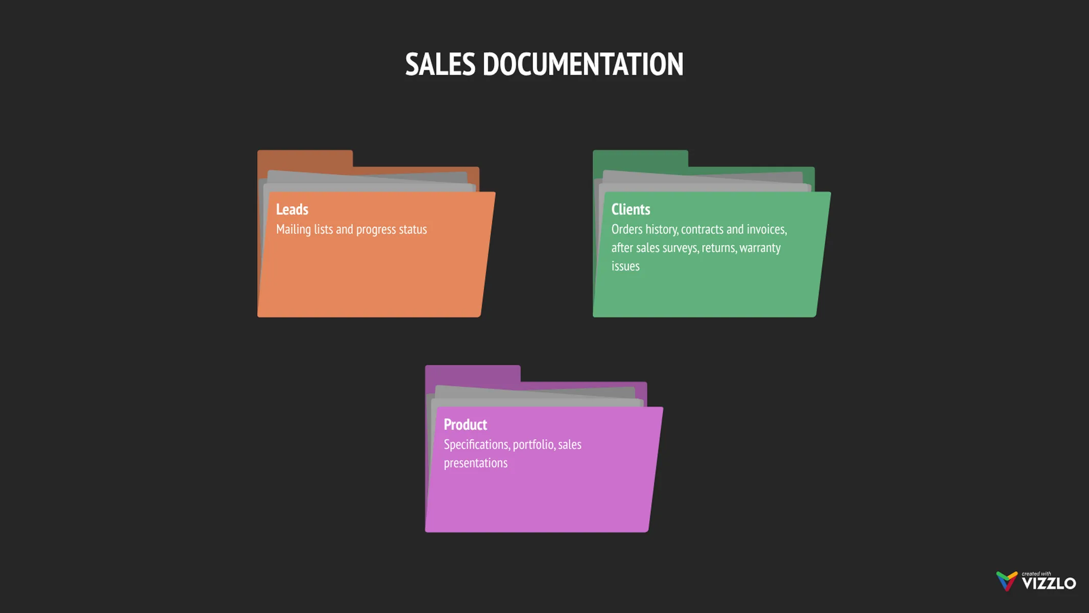 Folder Chart example: SALES DOCUMENTATION