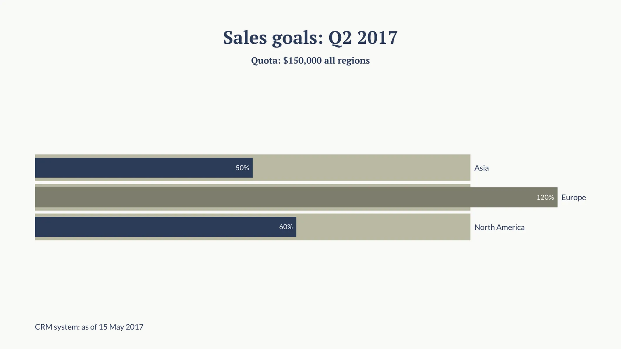 Progress Bar Chart example: Sales goals: Q2 2017