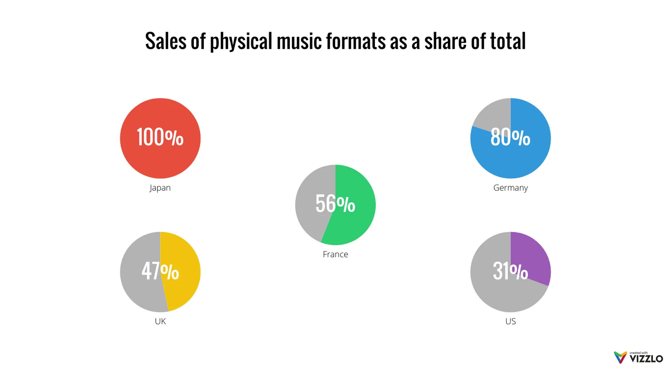 Mehrfach-Kreis­diagramm-Beispiel: Sales of physical music formats as a share of total