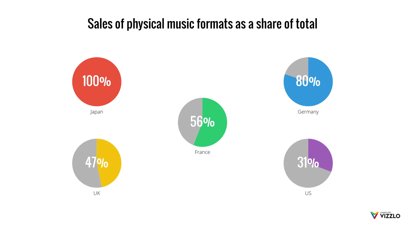 Multiple Pies Chart example: Sales of physical music formats as a share of total