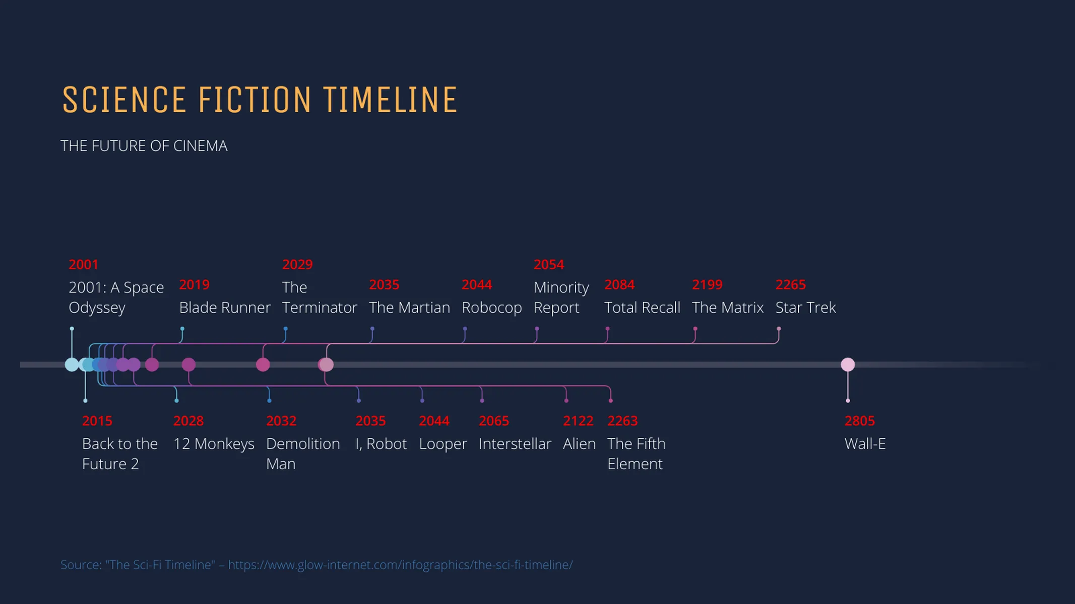 Timeline Chart example: SCIENCE FICTION TIMELINE