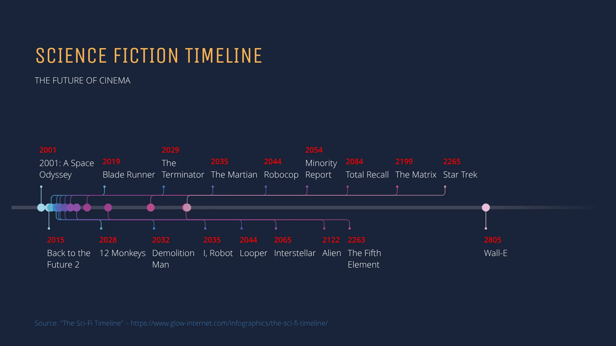 Zeitachsendiagramm-Beispiel: SCIENCE FICTION TIMELINE