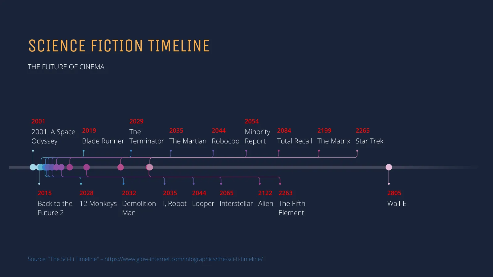 Timeline Chart example: SCIENCE FICTION TIMELINE