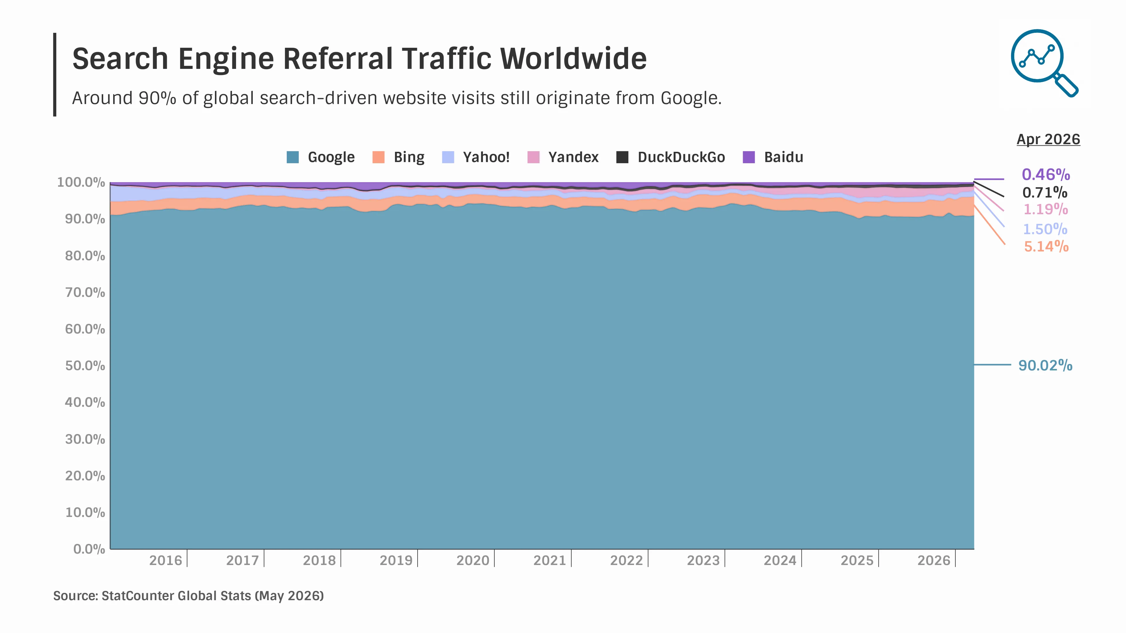 Time Series Graph example: Search Engine Referral Traffic Worldwide
