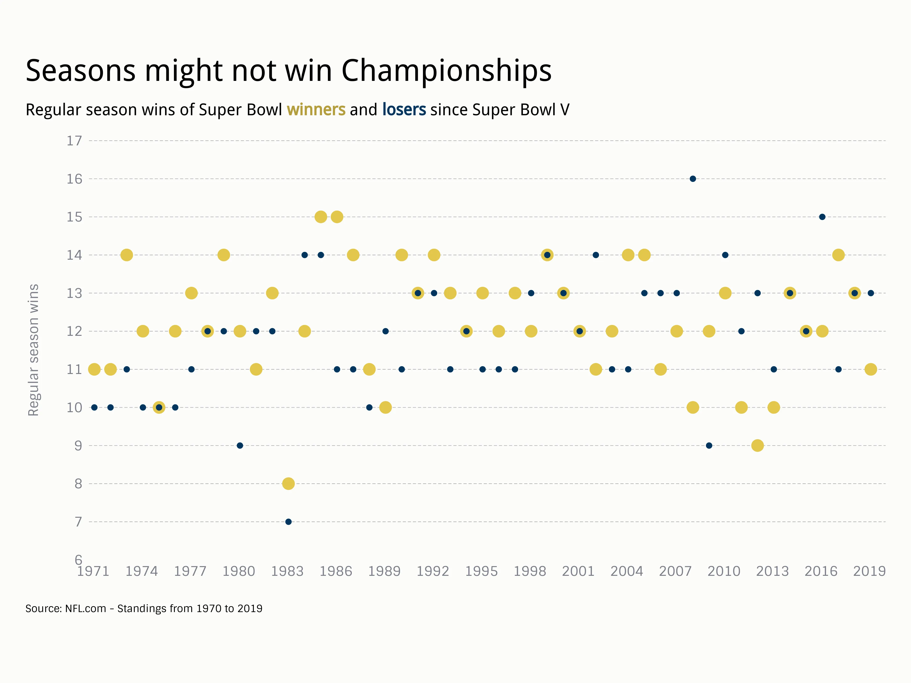 Seasons might not win Championships