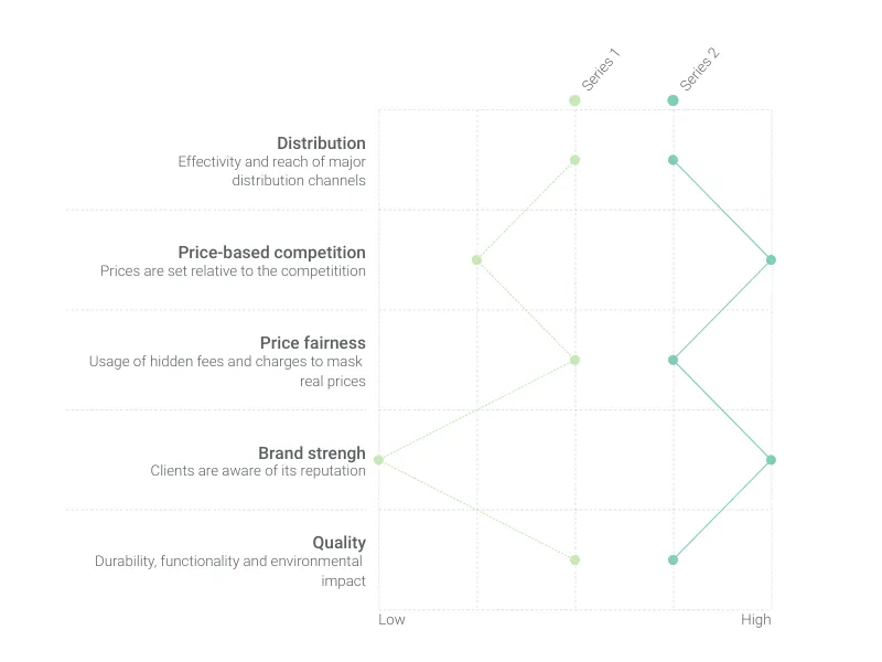 Semantic Differential Scale