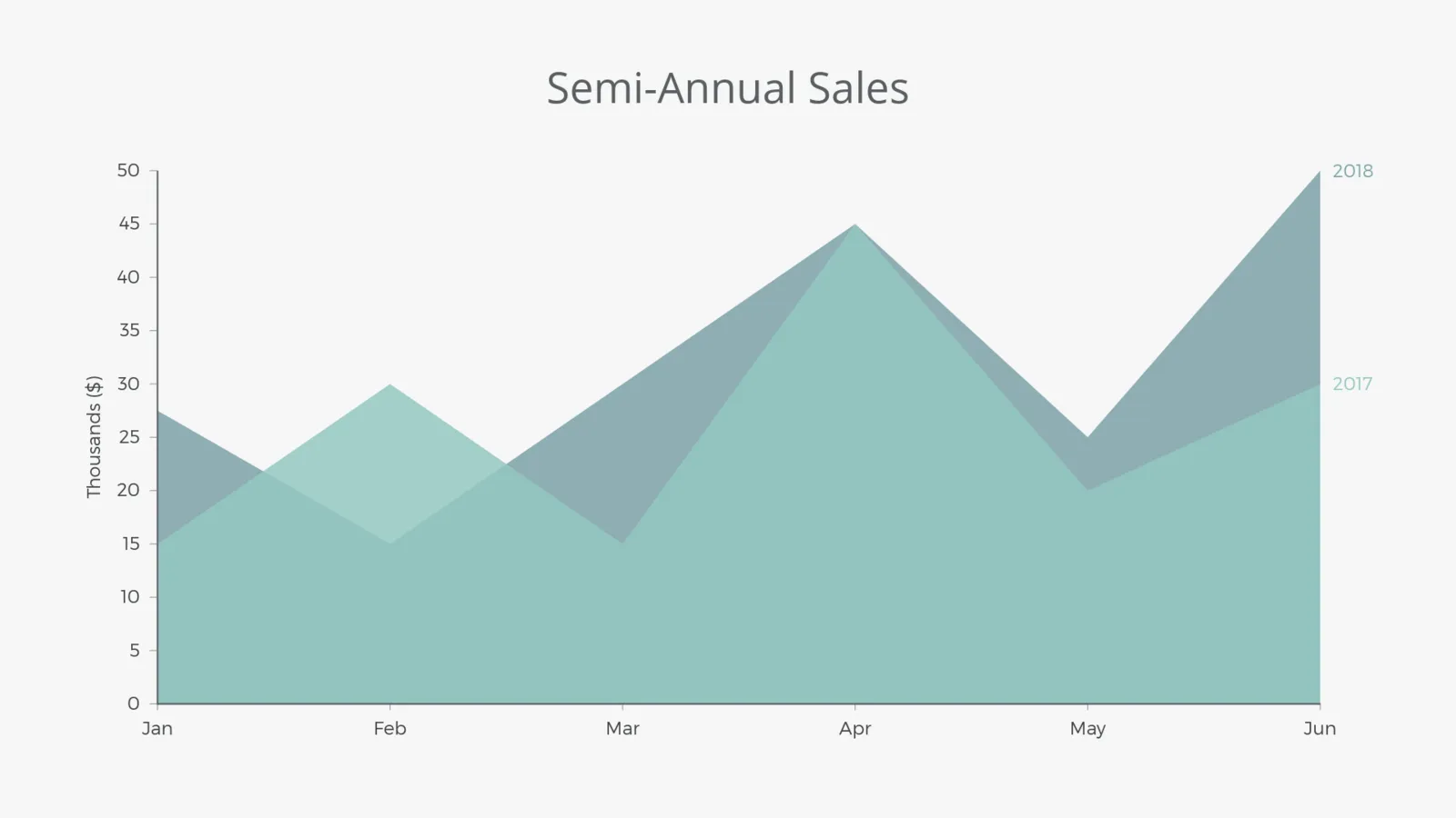 Area Chart example: Semi-Annual Sales