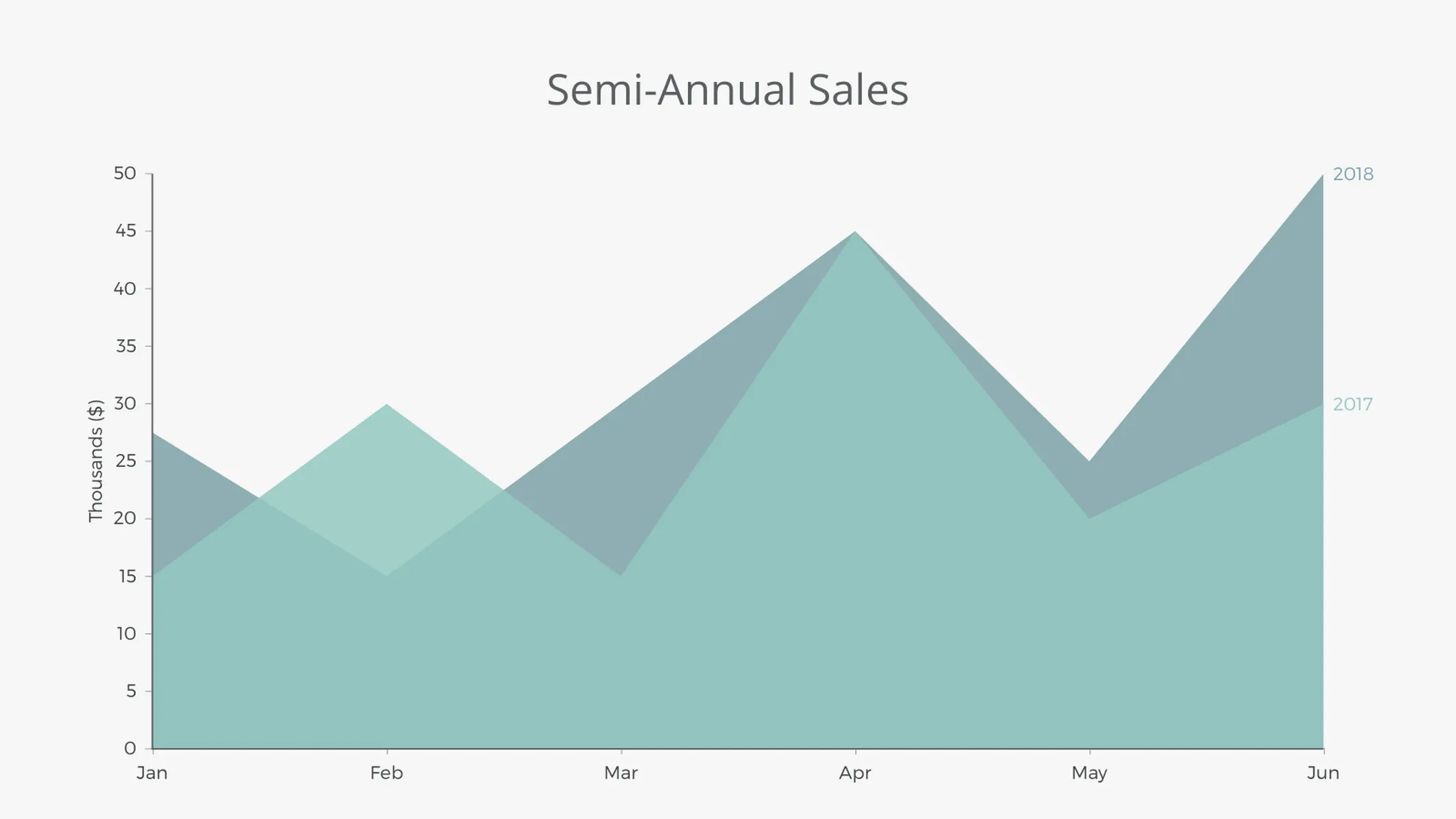 Flächen­diagramm-Beispiel: Semi-Annual Sales