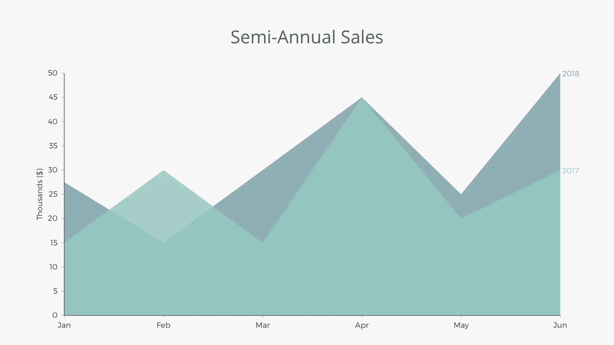 Flächendiagramm-Beispiel: Semi-Annual Sales