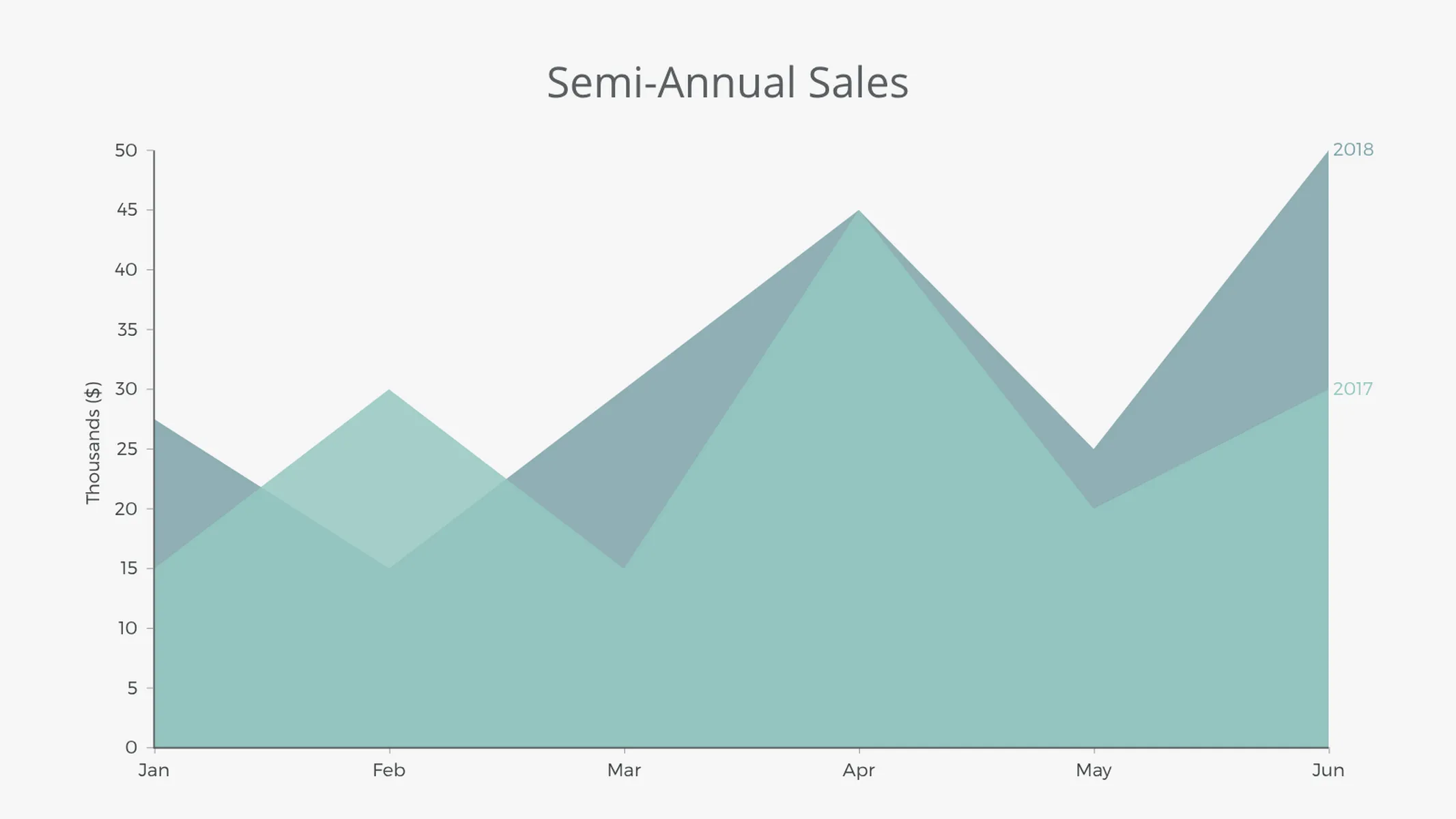 Area Chart example: Semi-Annual Sales