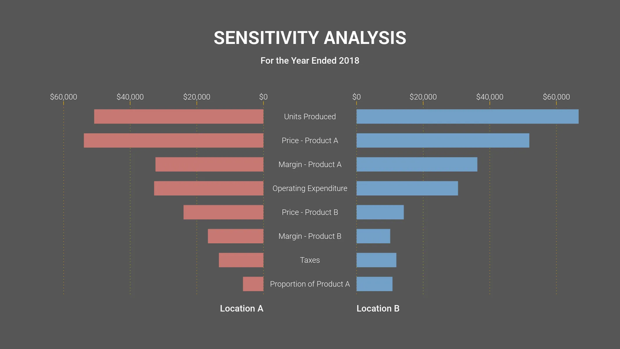 Tornado Chart example: SENSITIVITY ANALYSIS