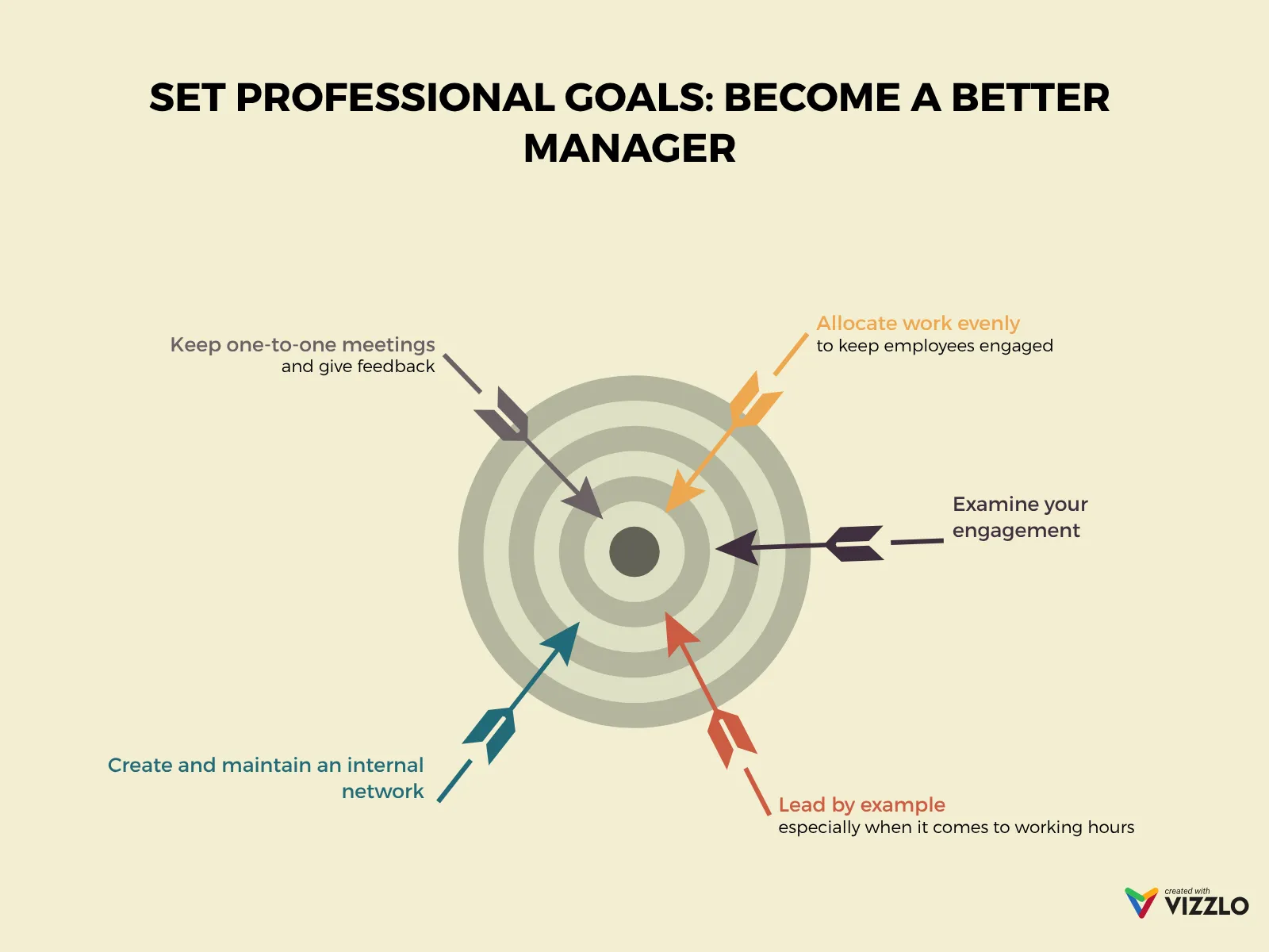 Dartscheibendiagramm-Beispiel: SET PROFESSIONAL GOALS: BECOME A BETTER MANAGER