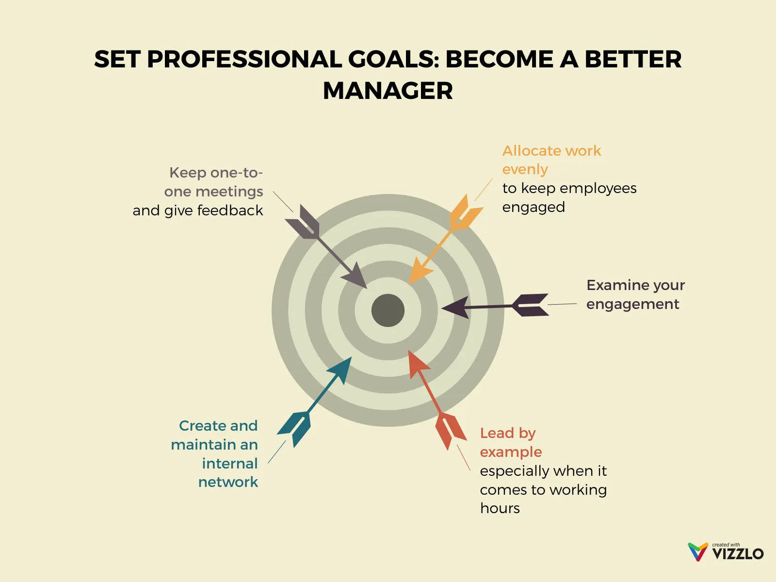 Dart Chart example: SET PROFESSIONAL GOALS: BECOME A BETTER MANAGER