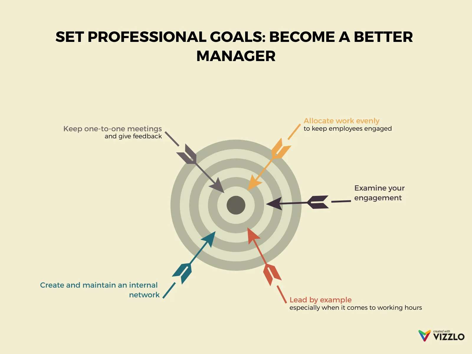 Dart Chart example: SET PROFESSIONAL GOALS: BECOME A BETTER MANAGER
