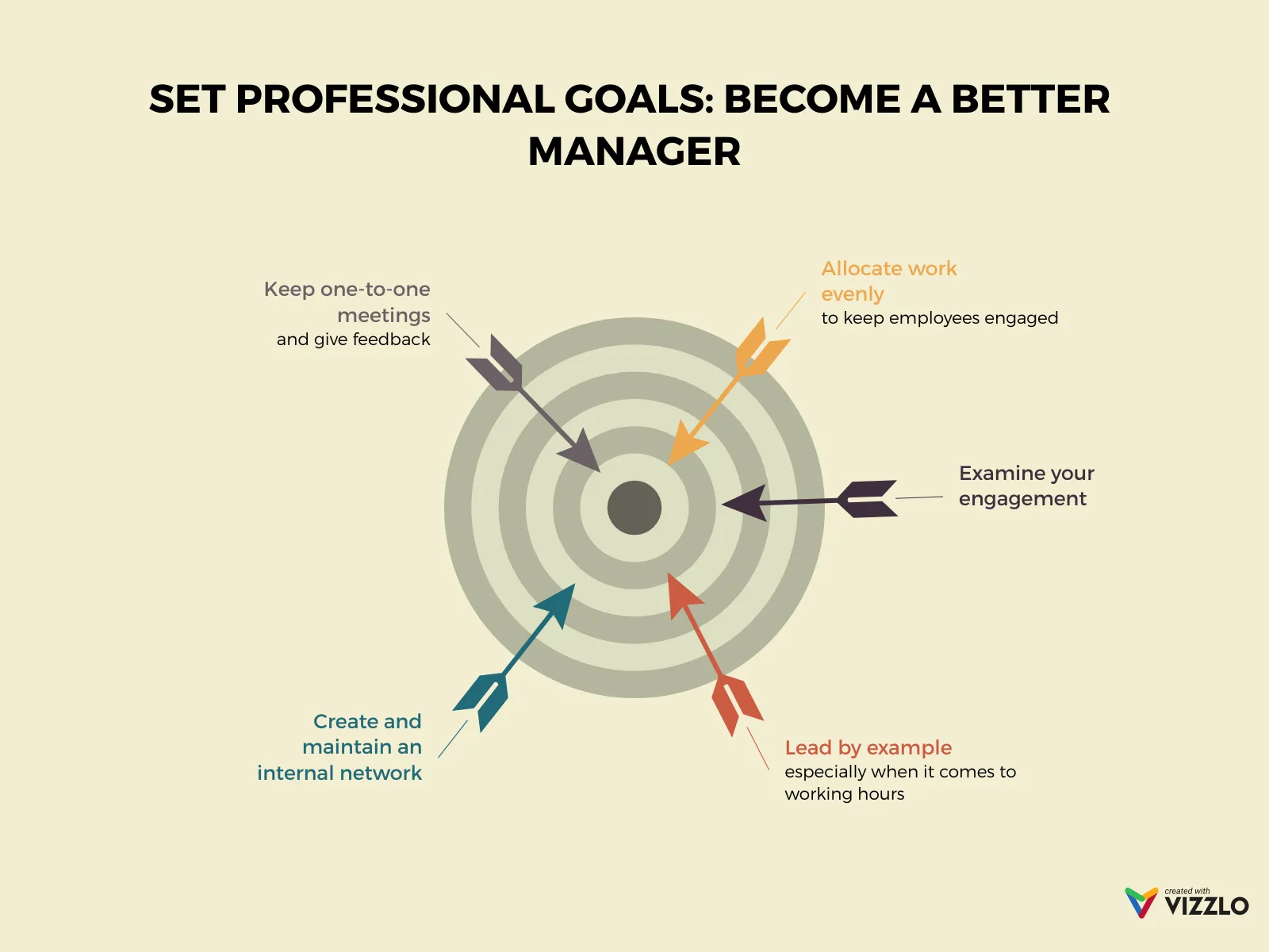 Dart Chart example: SET PROFESSIONAL GOALS: BECOME A BETTER MANAGER