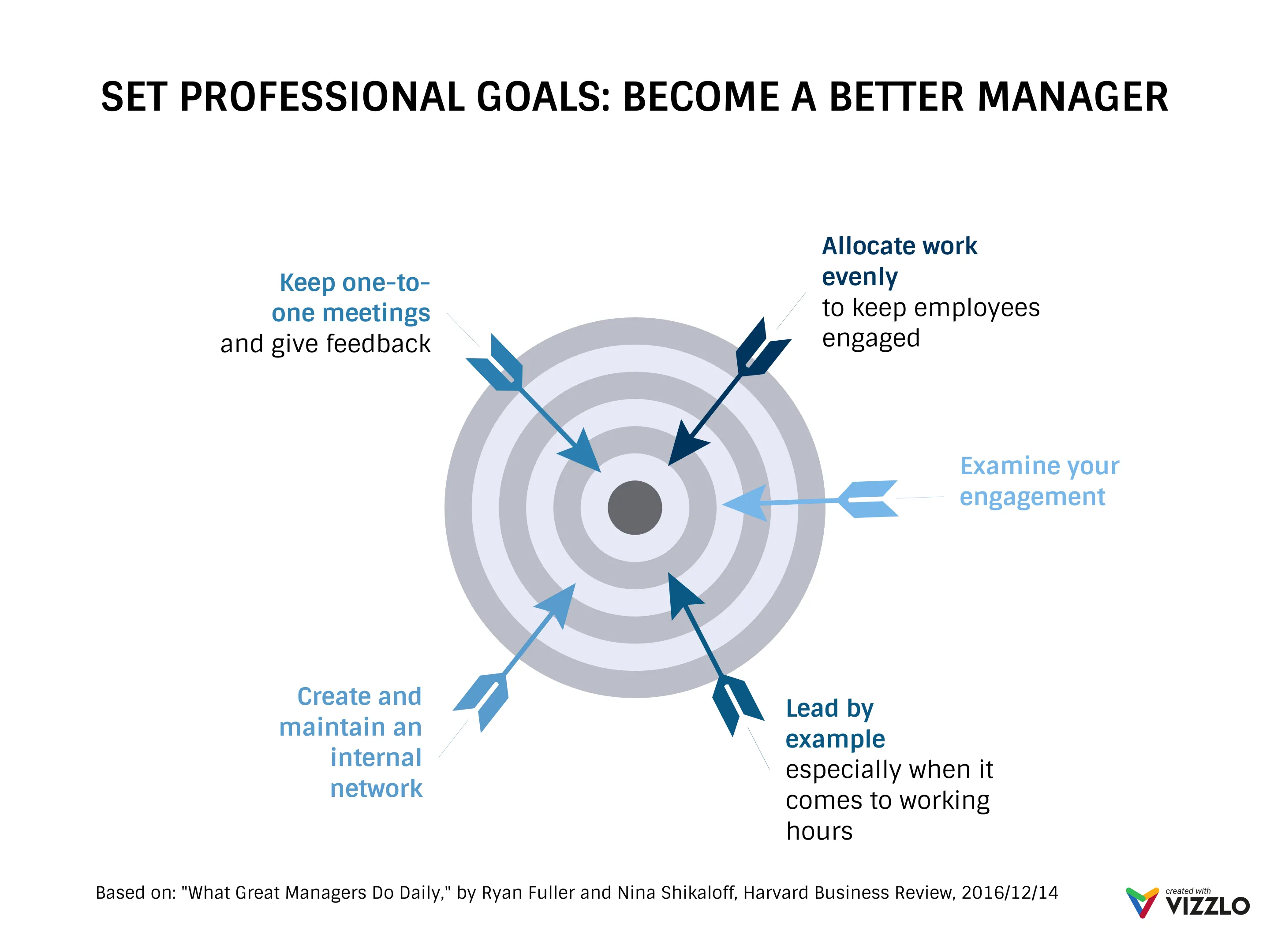 SET PROFESSIONAL GOALS: BECOME A BETTER MANAGER