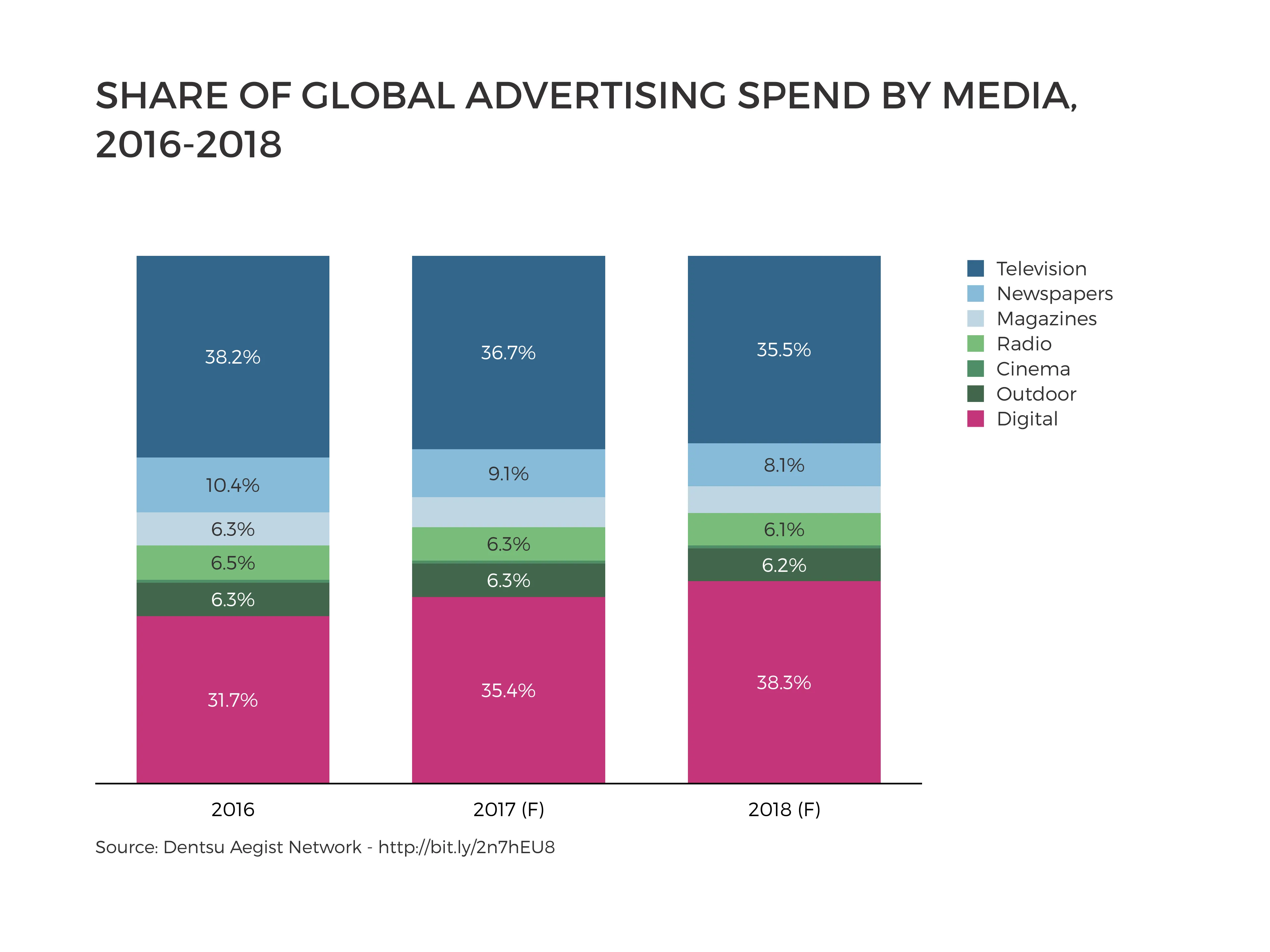 100%-gestapeltes-Balken­diagramm-Beispiel: SHARE OF GLOBAL ADVERTISING SPEND BY MEDIA, 2016-2018