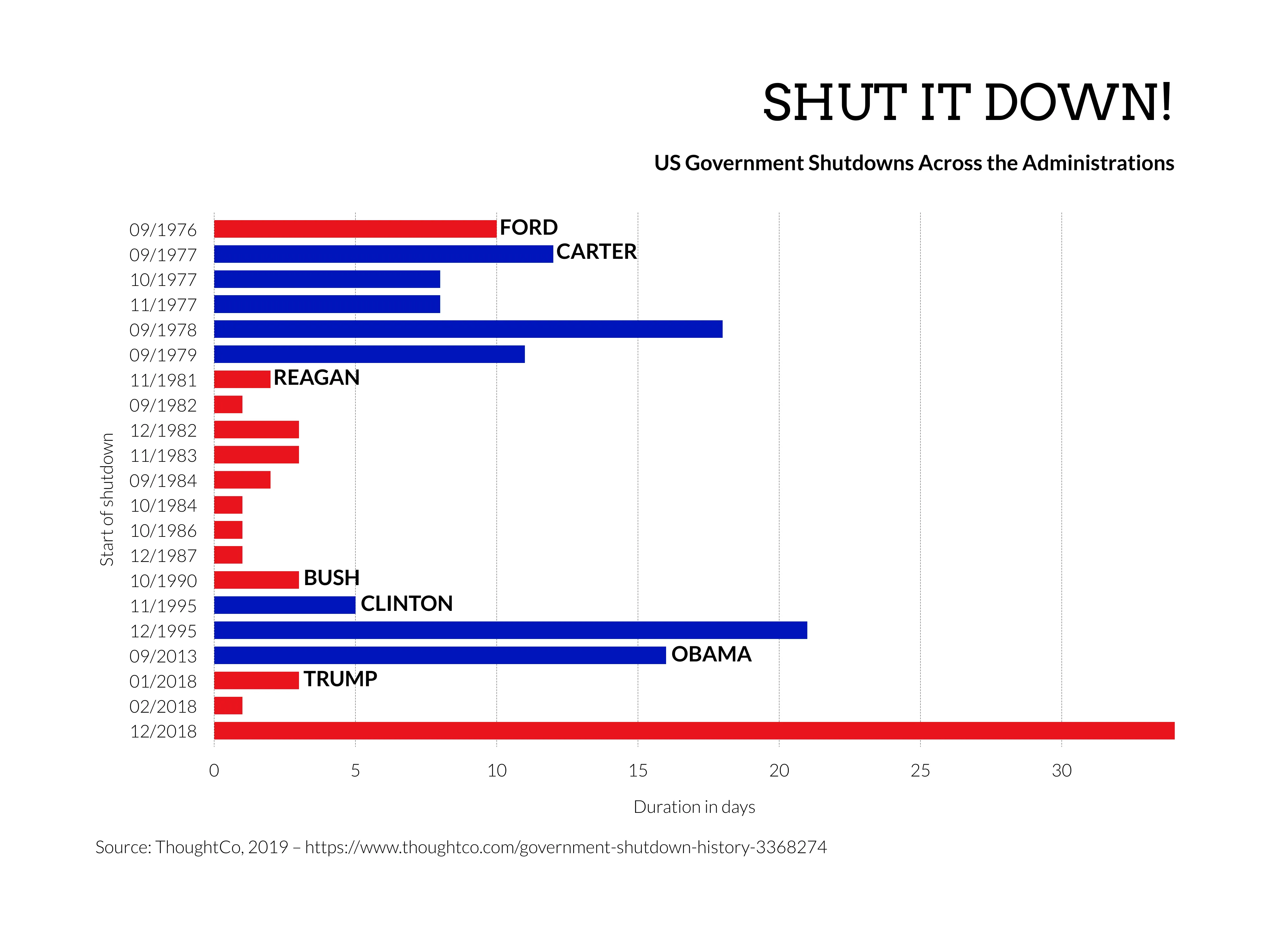 Horizontales-Balken­diagramm-Beispiel: SHUT IT DOWN!