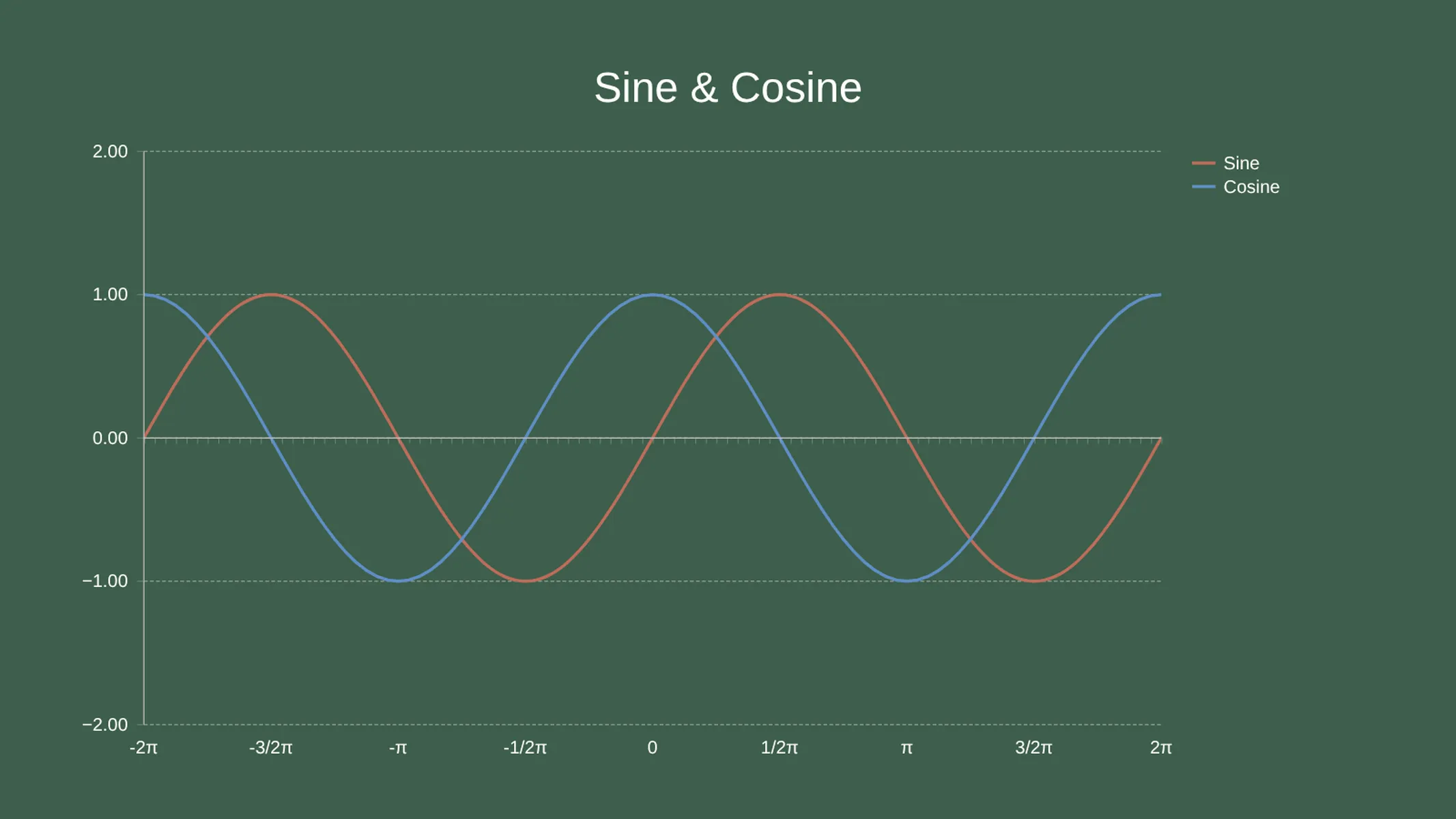 Kombinationsdiagramm-Beispiel: Sine & Cosine