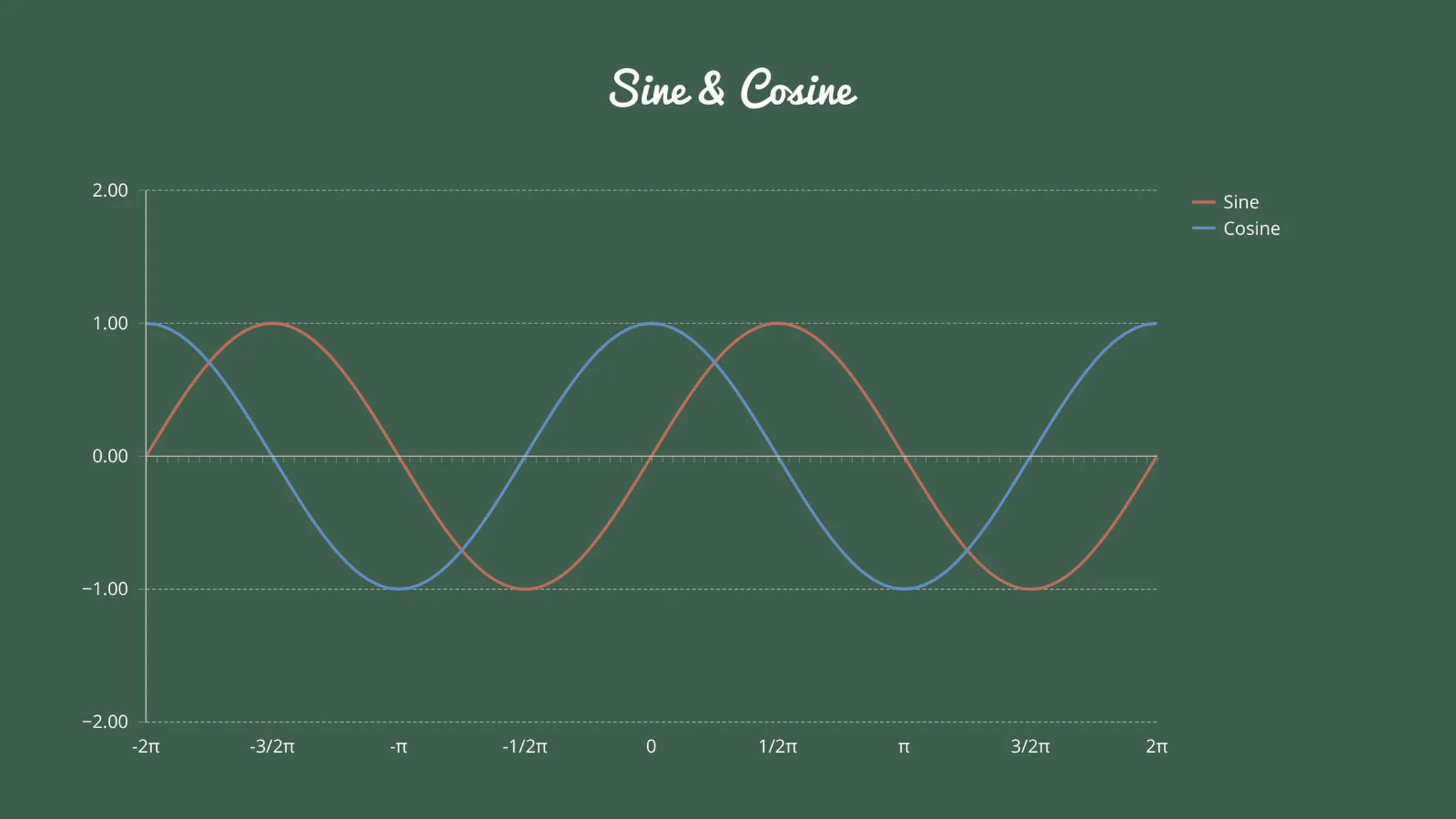 Line Graph example: Sine & Cosine