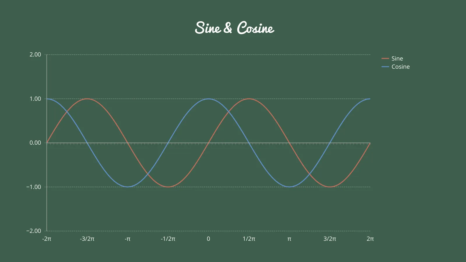 Line Graph example: Sine & Cosine