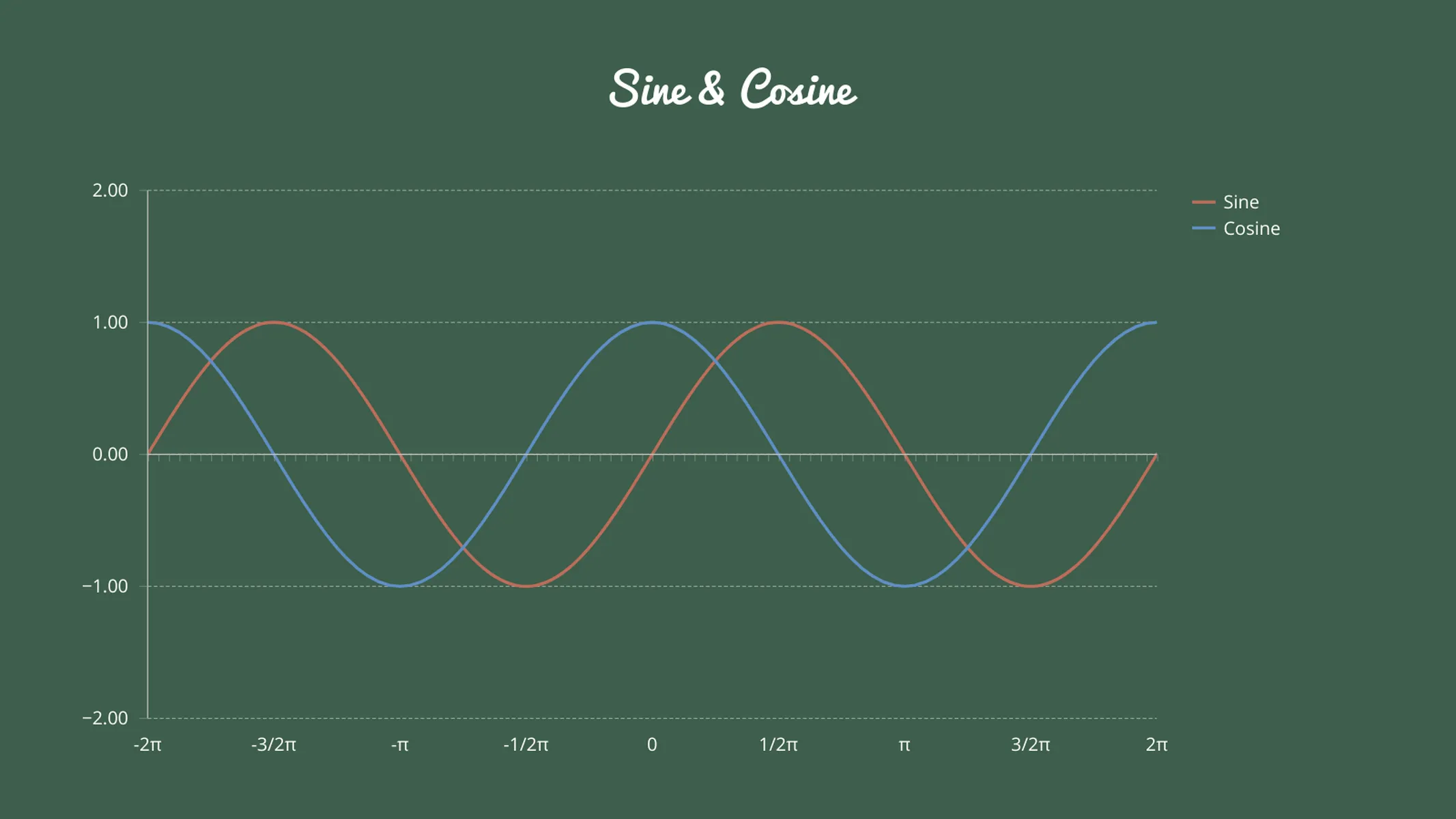 Line Graph example: Sine & Cosine