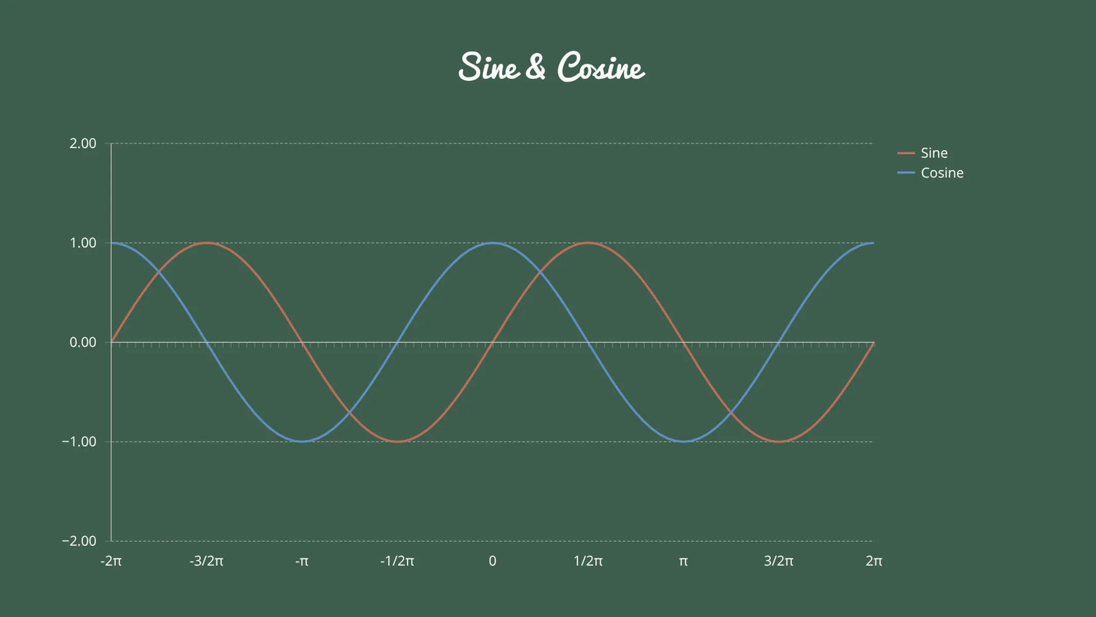 Liniendiagramm-Beispiel: Sine & Cosine