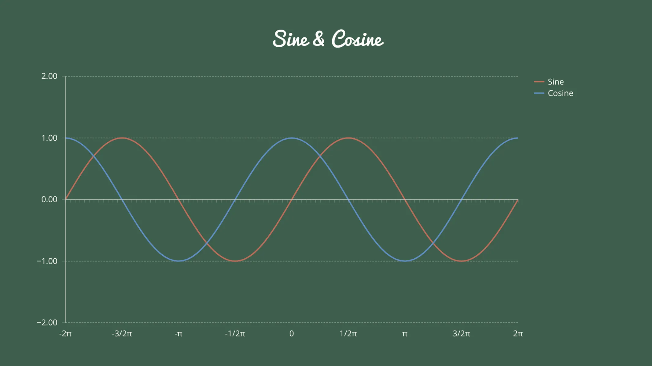 Line Graph example: Sine & Cosine