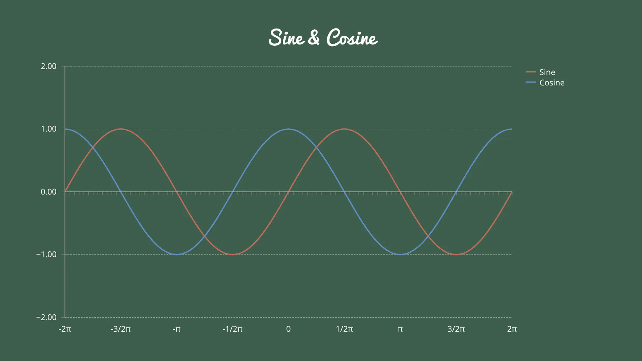 Line Graph example: Sine & Cosine