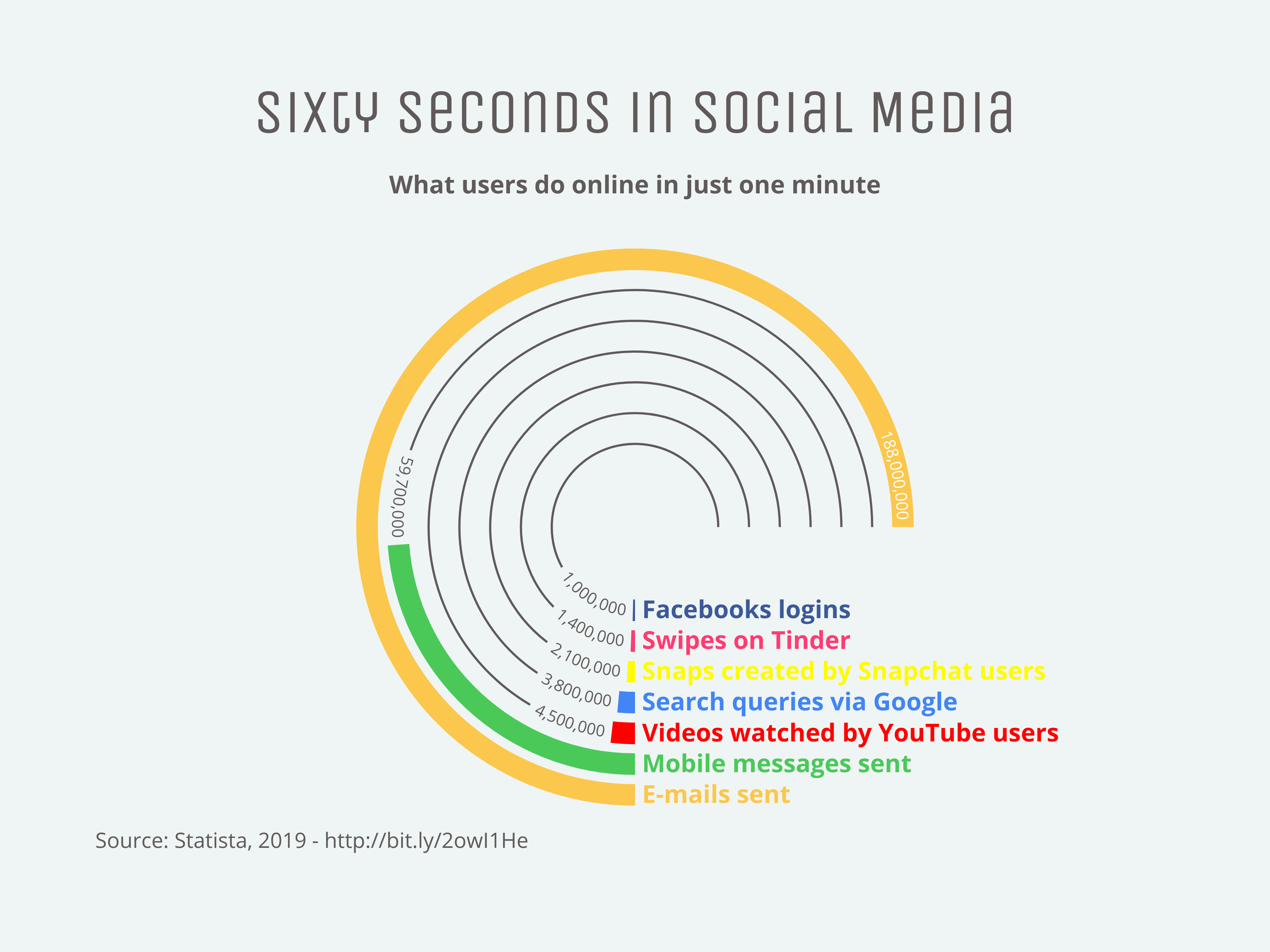 Sixty Seconds in Social Media (Radial Bar Chart example) — Vizzlo