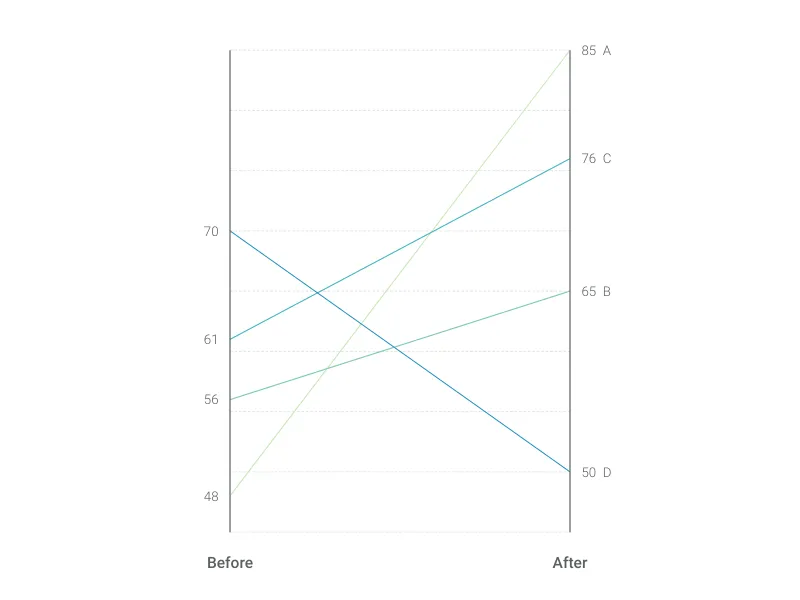 Range Plot alternative: Slopegraph