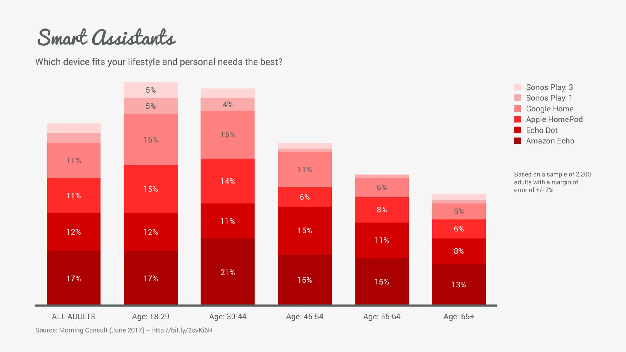 Stacked Bar Chart example: Smart Assistants