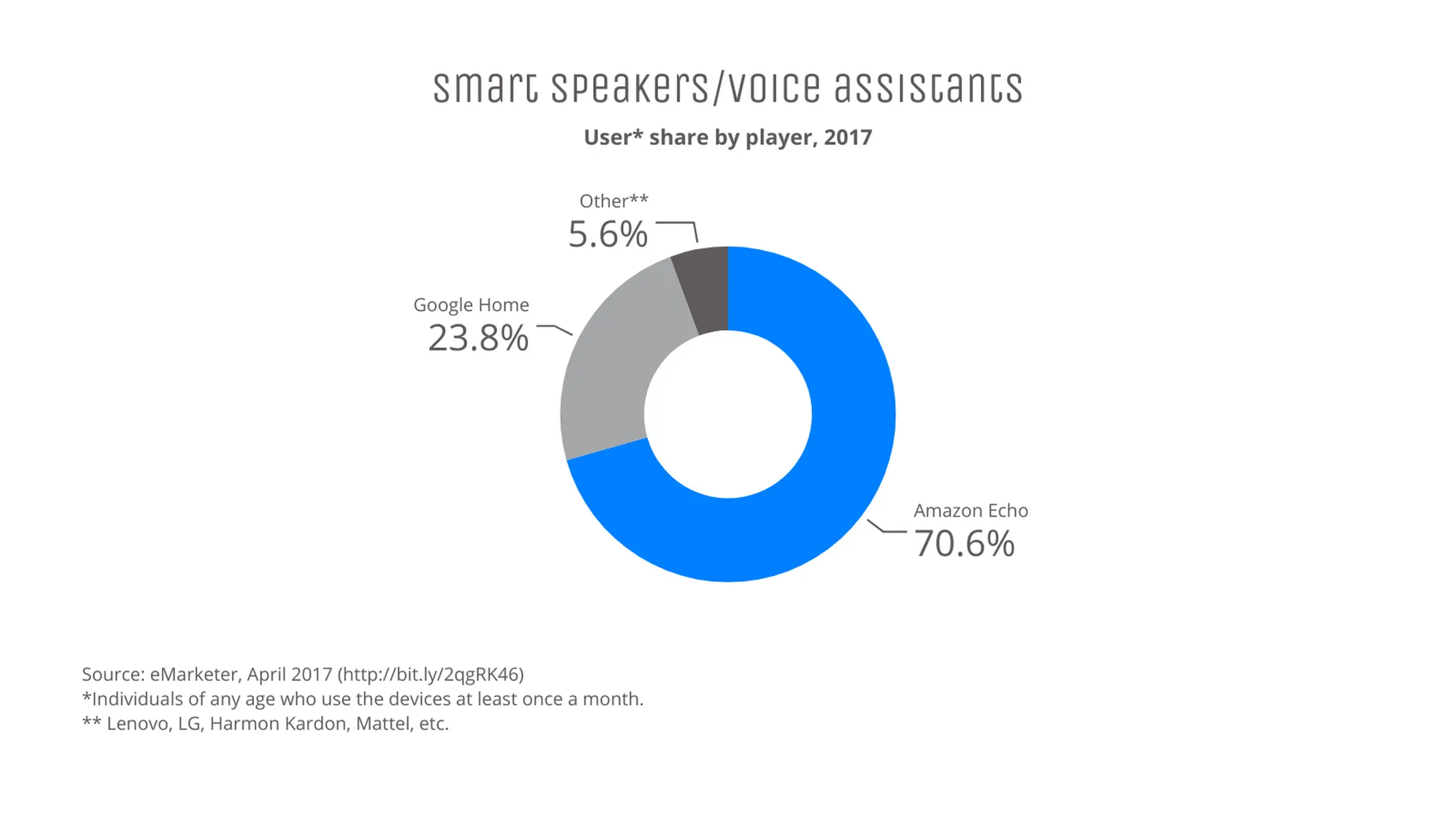 Donut­diagramm-Beispiel: Smart speakers/voice assistants